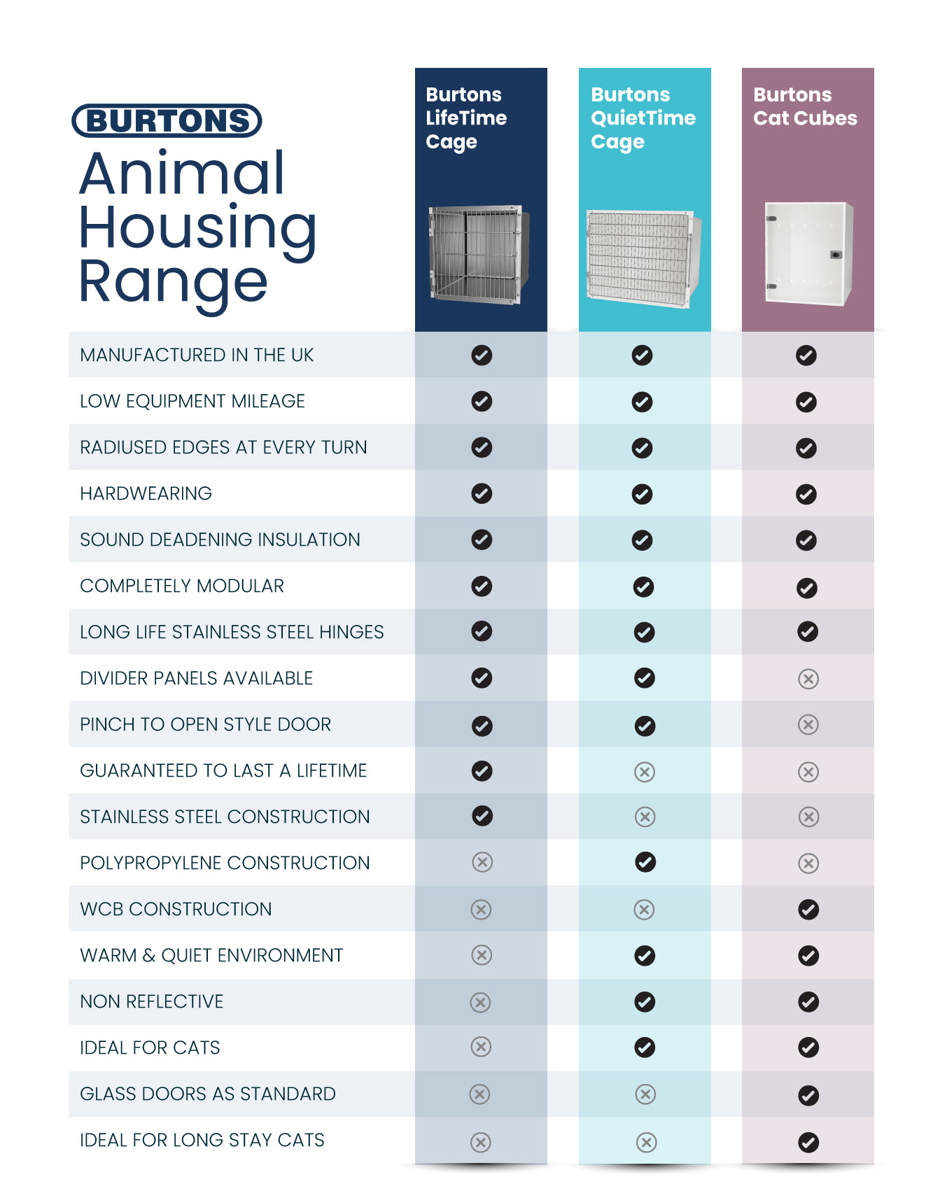 Which Burtons Cage is best for my practice?