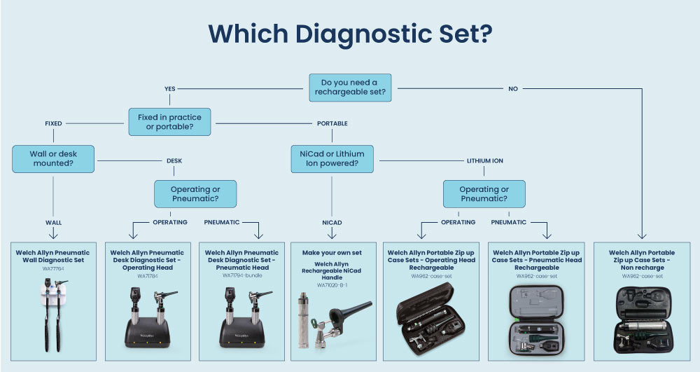 Which diagnostic set do I need?